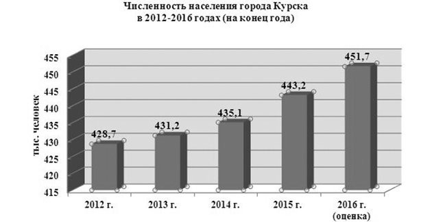 Курская пятилетка: 2012-2016